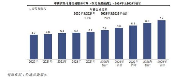 天牛宝配资 IPO研究 | 中国食品冷链交易规模巨大，预计2029年食品冷链交易服务交易总值增至7.4万亿